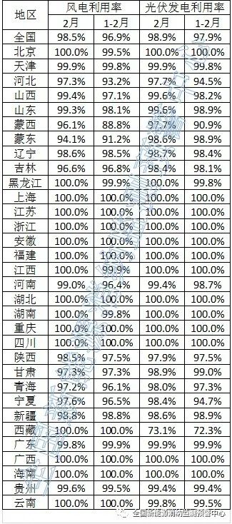 西藏棄光率26.9%，2月全國新能源并網(wǎng)消納情況公布