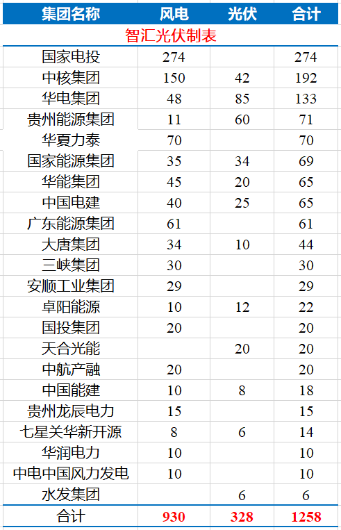 貴州30.4GW風(fēng)光項目分配完成，國電投規(guī)模占21%！