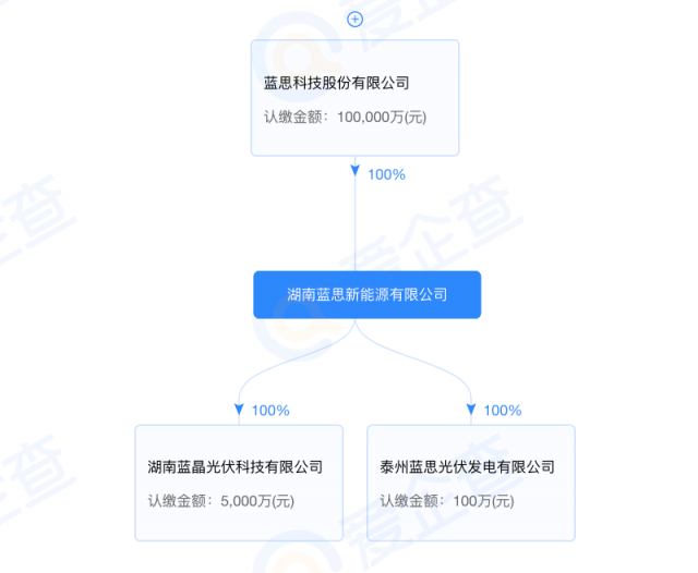 藍(lán)思科技加碼光伏制造！湖南藍(lán)晶光伏成立