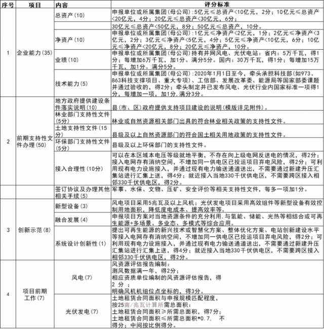 陜西10GW風(fēng)光競(jìng)配啟動(dòng)：禁設(shè)產(chǎn)業(yè)配套、收保證金等門檻