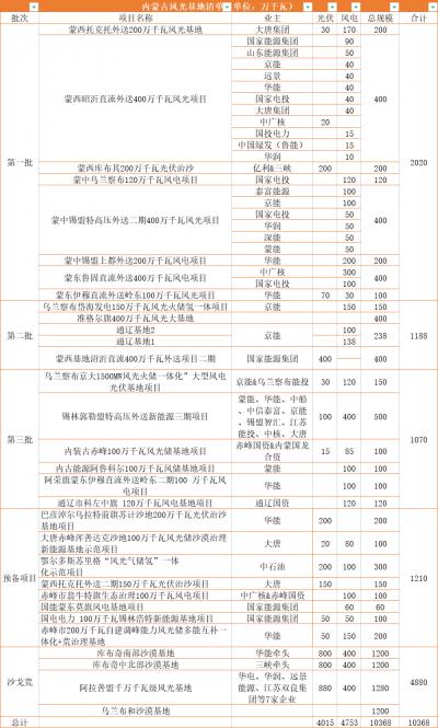 內(nèi)蒙古: 自2022年以來(lái),已在"沙戈荒"地區(qū)規(guī)劃超90GW風(fēng)光大基地項(xiàng)目