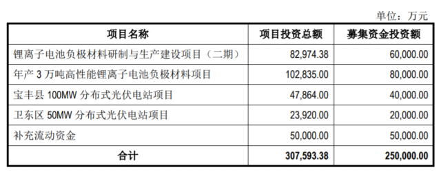 定增25億，國(guó)資背景上市企業(yè)擬投建分布式光伏電站