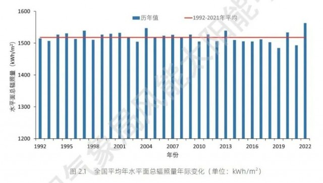 全國太陽能資源、發(fā)電小時(shí)數(shù)情況公布！