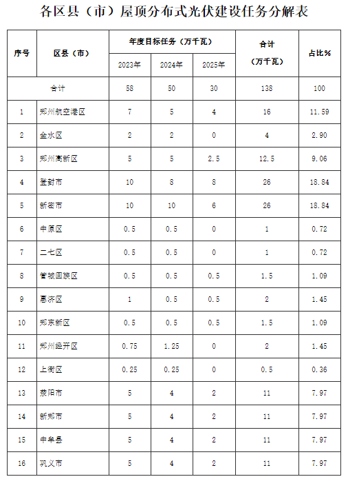 河南鄭州：給予屋頂光伏0.1元/千瓦時補助