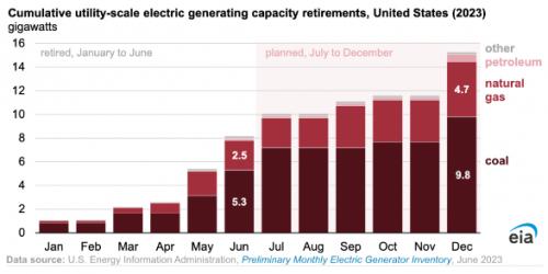 2023年上半年美國新增16.8吉瓦裝機(jī),光伏占35%