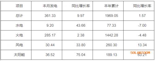 河南2023年7月份太陽能發(fā)電量36.52億千瓦時,同比增加75.04%