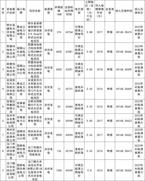 2023年第六批可再生能源發(fā)電補(bǔ)貼項(xiàng)目清單公布