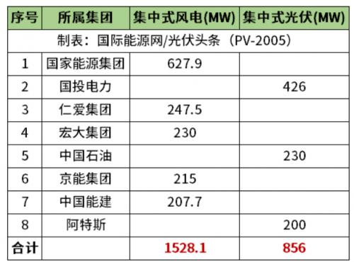 天津2.38GW風(fēng)光項(xiàng)目清單公布!國(guó)家能源集團(tuán)、國(guó)投、中石油、中國(guó)能建等領(lǐng)銜