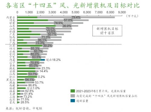 "十四五"過半,風(fēng)、光并網(wǎng)目標(biāo)盤點