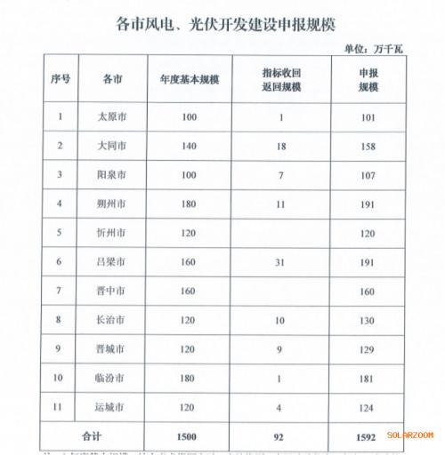 山西: 啟動(dòng)16GW風(fēng)、光項(xiàng)目競(jìng)配,晉北6區(qū)縣不再安排省內(nèi)保障性指標(biāo)