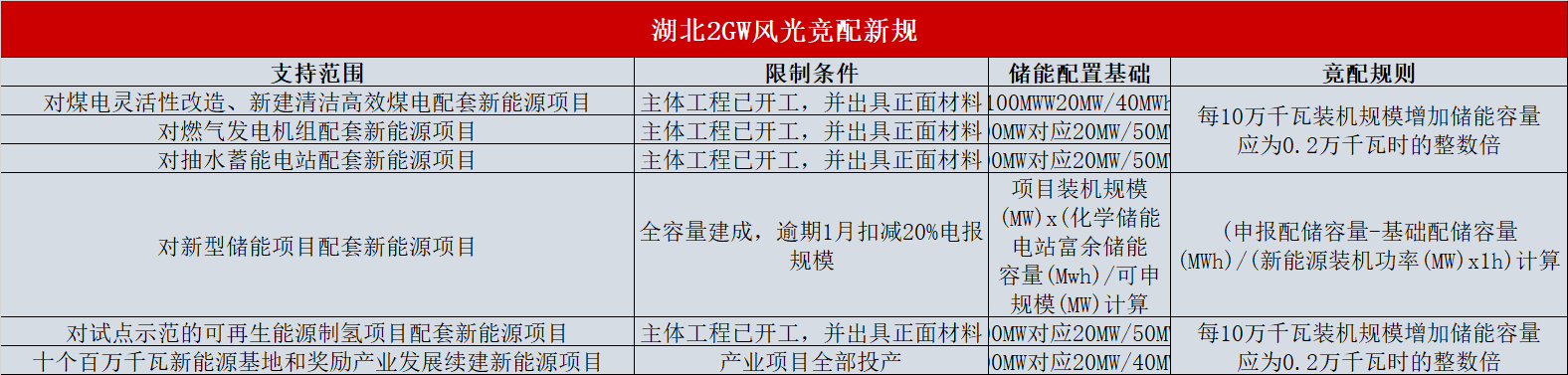 湖北：?jiǎn)?dòng)2GW風(fēng)光項(xiàng)目競(jìng)配，按儲(chǔ)能比例優(yōu)選