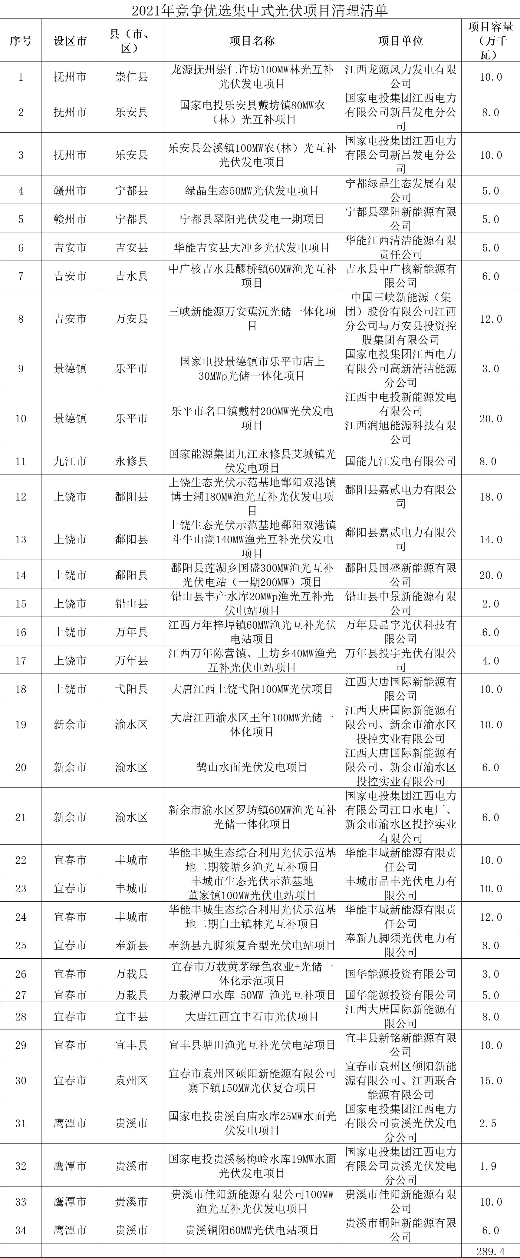 江西廢止2.9GW未開工光伏指標，逾期并網(wǎng)則需提高儲能配比