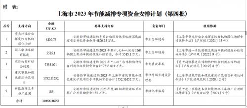 上海市下達(dá)2023年第四批節(jié)能減排專(zhuān)項(xiàng)資金安排計(jì)劃