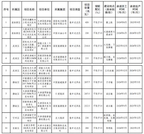 天津市2023年度風電、光伏發(fā)電項目公示