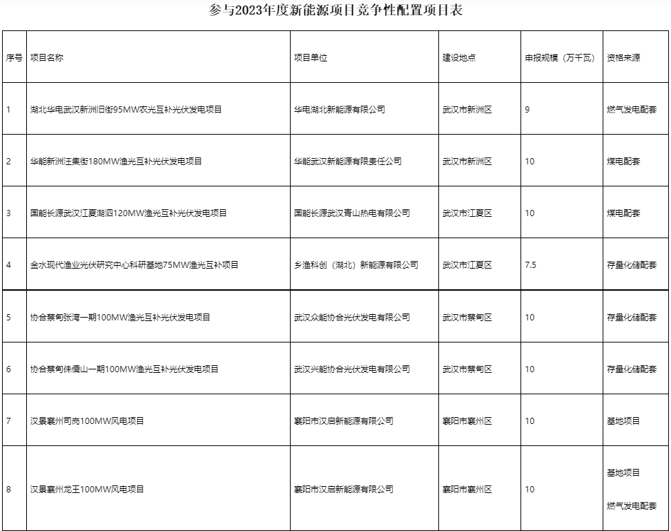 國家電投、國家能源集團(tuán)等領(lǐng)銜！湖北6.9GW新能源清單公布