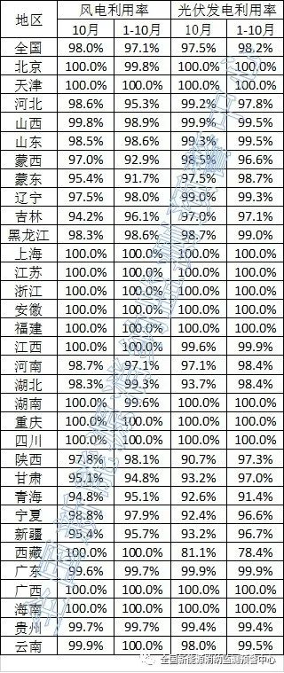 湖北、吉林、河南不及均值！ 10月新能源并網消納情況公布