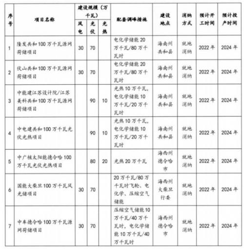 50億元!中國(guó)能投建青海1GW源網(wǎng)荷儲(chǔ)項(xiàng)目,涉光儲(chǔ)及光熱