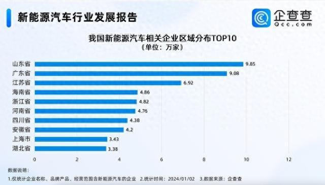 山東有9.85萬(wàn)家新能源汽車相關(guān)企業(yè)?全國(guó)第一!