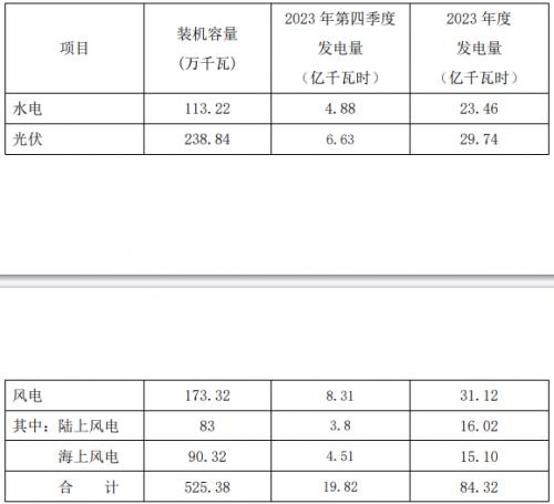 同比增長11.22%!浙江新能2023年光伏發(fā)電29.74億千瓦時(shí)