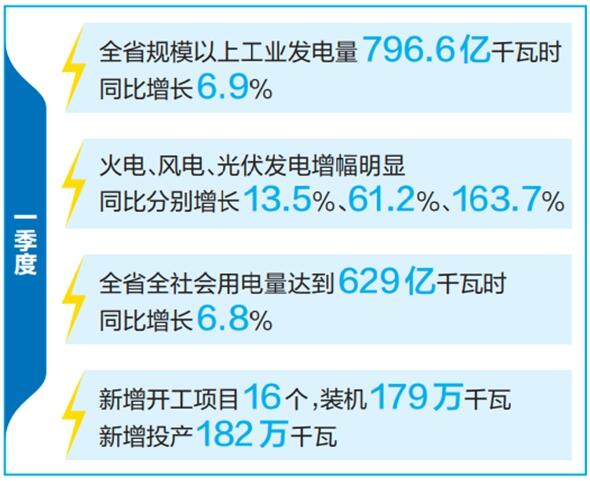 云南省優(yōu)化運(yùn)行調(diào)度、加快新能源投產(chǎn)并網(wǎng)