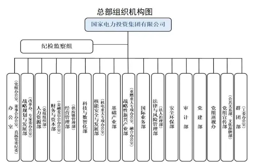 國(guó)家電投組織機(jī)構(gòu)調(diào)整！