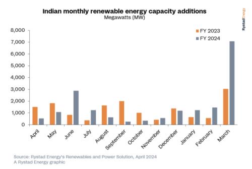 印度2024年3月光伏裝機量新增6.2GW