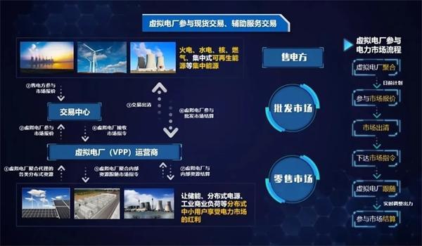 弘正儲能數字化技術賦能虛擬電廠，助力電網迎峰度夏