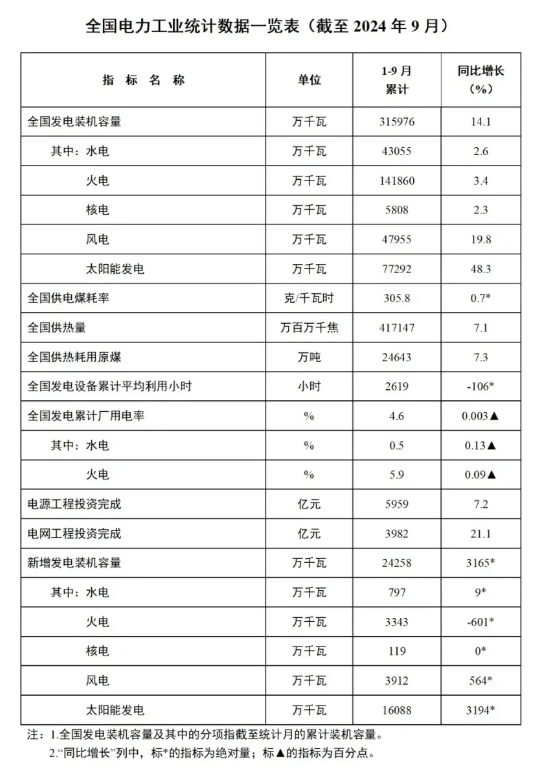 1-9月份全國風(fēng)電新增并網(wǎng)裝機(jī)39GW！