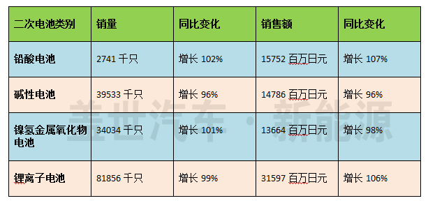 2016年日本電動汽車用動力鋰電池出貨量高速增長