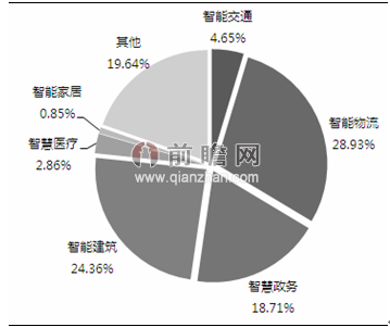 智慧城市細分領(lǐng)域