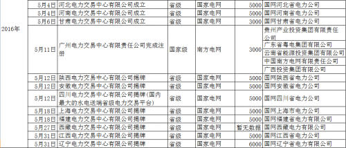 再添12家！5月份省級電力交易中心密集揭牌