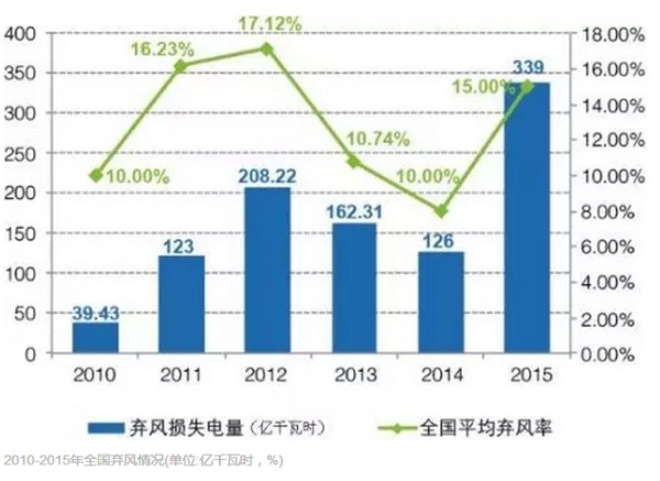 風(fēng)電為何成地方政府的“棄子”？