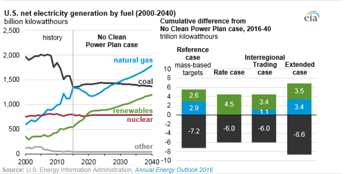 圖：美國在2000年到2040年間幾類燃料天然氣、煤炭、可再生能源、核能及其他的凈發(fā)電量十億千瓦時左圖，假設(shè)清潔電力計劃沒有實施時，在參考情況中的基于公眾參與目標、排放率情況、區(qū)域貿(mào)易情況、擴展情況下的累積差異。