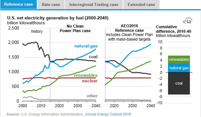 圖：美國在2000年到2040年間幾類燃料天然氣、煤炭、可再生能源、核能及其他的凈發(fā)電量十億千瓦時左圖，假設(shè)清潔電力計劃沒有實施時，在參考情況中的基于公眾參與目標、排放率情況、區(qū)域貿(mào)易情況、擴展情況下的累積差異。
