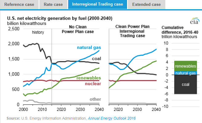 圖：美國在2000年到2040年間幾類燃料天然氣、煤炭、可再生能源、核能及其他的凈發(fā)電量十億千瓦時左圖，假設(shè)清潔電力計劃沒有實施時，在參考情況中的基于公眾參與目標、排放率情況、區(qū)域貿(mào)易情況、擴展情況下的累積差異。