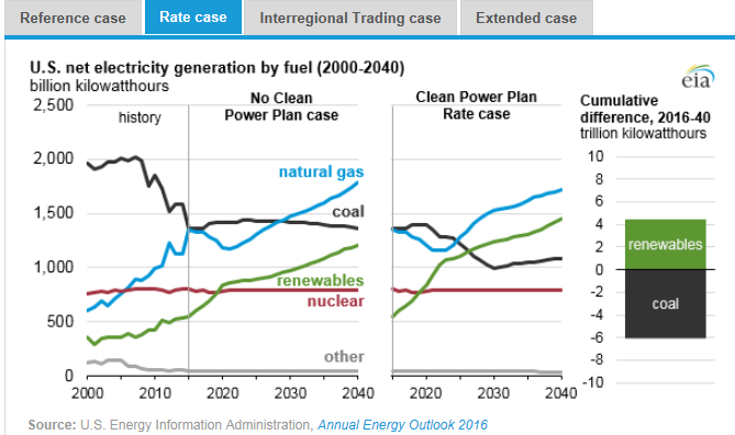 圖：美國在2000年到2040年間幾類燃料天然氣、煤炭、可再生能源、核能及其他的凈發(fā)電量十億千瓦時左圖，假設(shè)清潔電力計劃沒有實施時，在參考情況中的基于公眾參與目標、排放率情況、區(qū)域貿(mào)易情況、擴展情況下的累積差異。