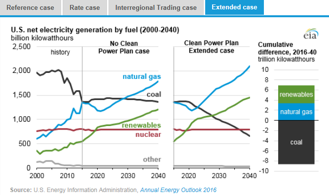 圖：美國在2000年到2040年間幾類燃料天然氣、煤炭、可再生能源、核能及其他的凈發(fā)電量十億千瓦時左圖，假設(shè)清潔電力計劃沒有實施時，在參考情況中的基于公眾參與目標、排放率情況、區(qū)域貿(mào)易情況、擴展情況下的累積差異。