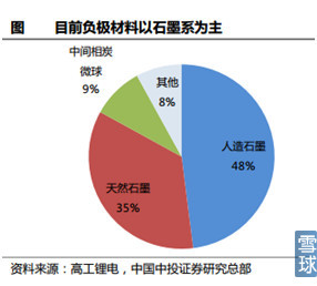 新能源汽車產(chǎn)業(yè)鏈之電池正負(fù)極