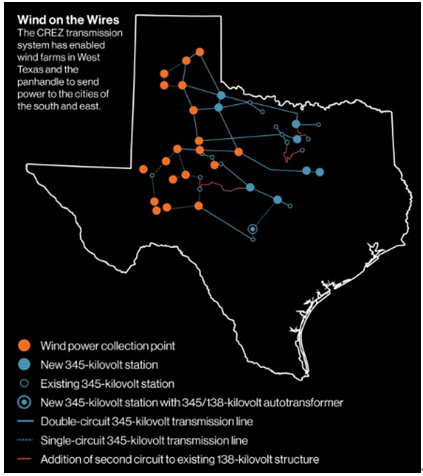 圖2 風(fēng)能在輸電線中的傳輸：競(jìng)爭(zhēng)性可再生能源區(qū)域的電力傳輸系統(tǒng)能夠?qū)⑽鞯驴怂_斯州以及狹長(zhǎng)區(qū)域風(fēng)場(chǎng)的風(fēng)能傳輸?shù)侥喜亢蜄|部城市。來(lái)源：德克薩斯州電力可靠性委員會(huì)（ERCOT）