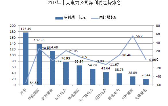 2016年上半年中國(guó)多家電力行業(yè)凈利潤(rùn)下滑分析及下半年電力供需形勢(shì)預(yù)測(cè)