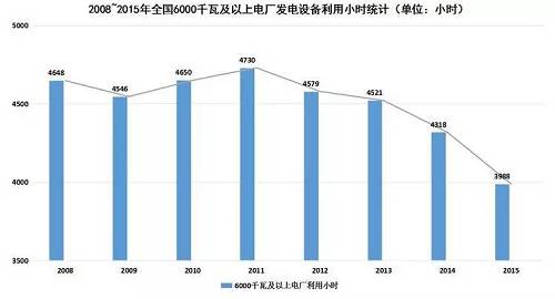 在電力消費(fèi)市場(chǎng)供大于求的形勢(shì)下，電源尤其是以煤電為主的火電新增發(fā)電裝機(jī)容量仍在增加。2015年，全國(guó)電源新增生產(chǎn)能力（正式投產(chǎn)）12974萬(wàn)千瓦，同比增長(zhǎng)24.2%，其中，水電1608萬(wàn)千瓦，火電6400萬(wàn)千瓦。