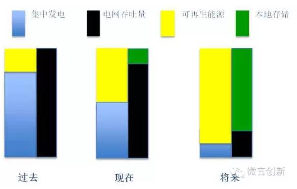 智能電網(wǎng)中的電池儲能解決方案及商業(yè)模式設計