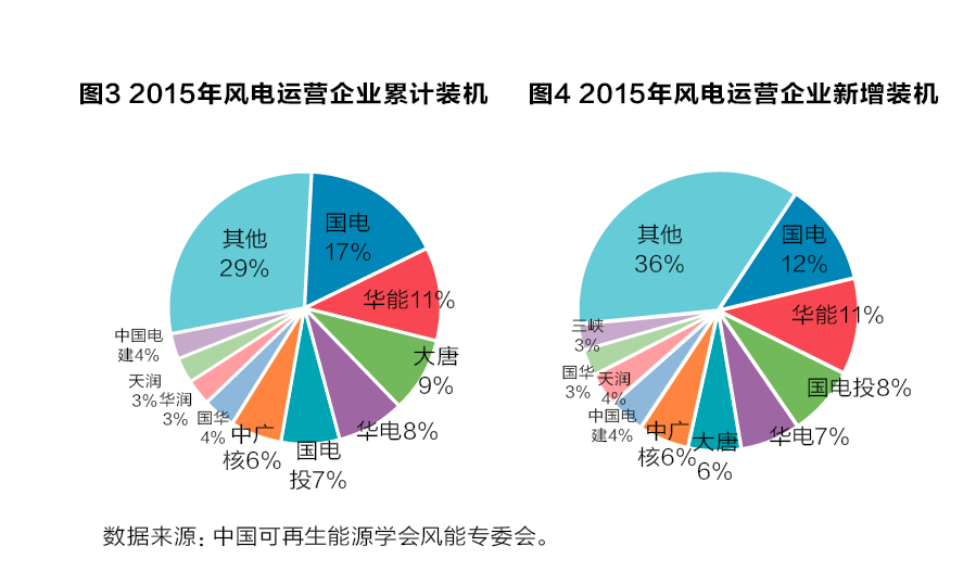 從產(chǎn)業(yè)鏈視角看風電產(chǎn)業(yè)“十三五”發(fā)展趨勢