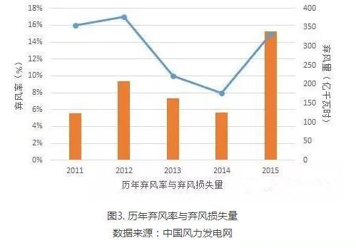 為啥現(xiàn)行政策下棄風無解？