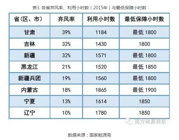 為啥現(xiàn)行政策下棄風無解？