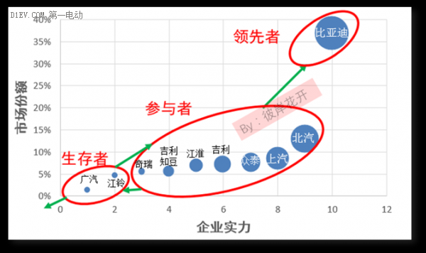 解析國(guó)內(nèi)新能源汽車市場(chǎng)格局 各大車企都在哪個(gè)梯隊(duì)？