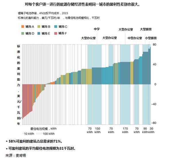 能源存儲新經(jīng)濟(jì)的競爭點(diǎn)在哪兒？