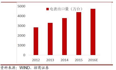 2016年中國智能電表市場發(fā)展分析