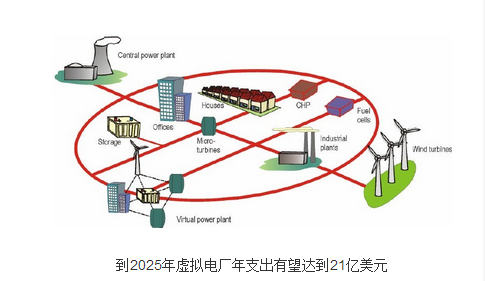 到2025年虛擬電廠(chǎng)年支出有望達(dá)到21億美元