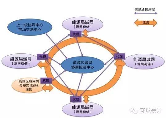 售電、能源大數(shù)據(jù)與能源互聯(lián)網(wǎng)的未來